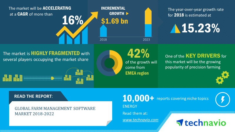 Farm Management Software Market | Size, Growth, Trends | Industry